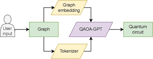 Figure 2 for QAOA-GPT: Efficient Generation of Adaptive and Regular Quantum Approximate Optimization Algorithm Circuits