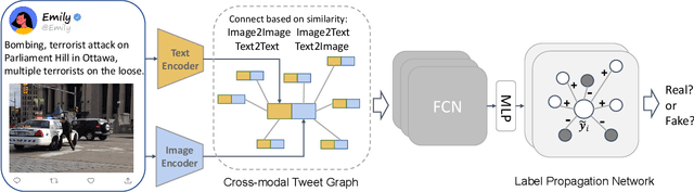 Figure 3 for Enhancing Fake News Detection in Social Media via Label Propagation on Cross-modal Tweet Graph
