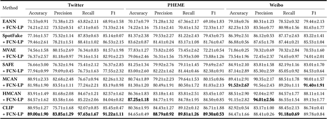 Figure 2 for Enhancing Fake News Detection in Social Media via Label Propagation on Cross-modal Tweet Graph