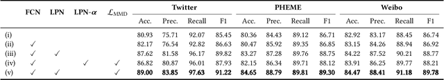 Figure 4 for Enhancing Fake News Detection in Social Media via Label Propagation on Cross-modal Tweet Graph