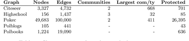 Figure 4 for Graph Neural Network Surrogates of Fair Graph Filtering