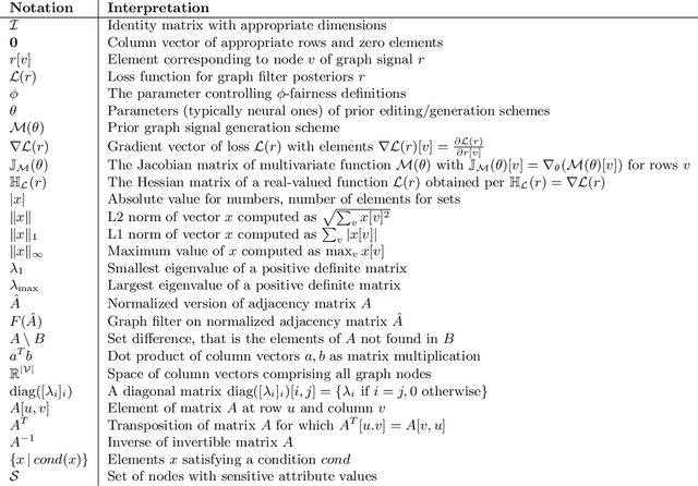 Figure 1 for Graph Neural Network Surrogates of Fair Graph Filtering