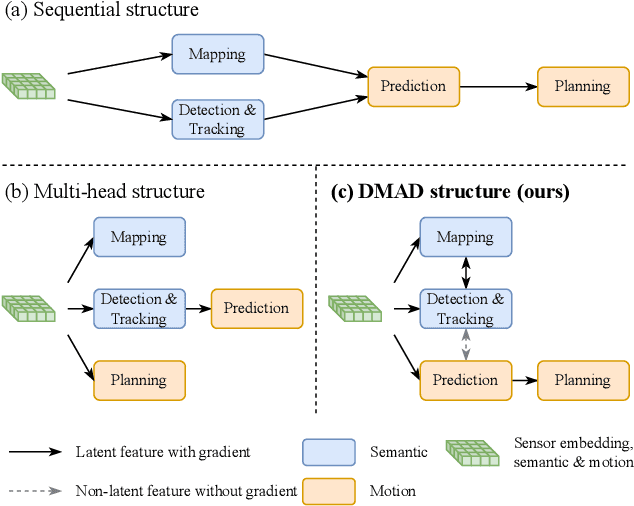 Figure 1 for Divide and Merge: Motion and Semantic Learning in End-to-End Autonomous Driving