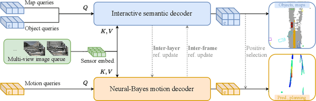 Figure 3 for Divide and Merge: Motion and Semantic Learning in End-to-End Autonomous Driving