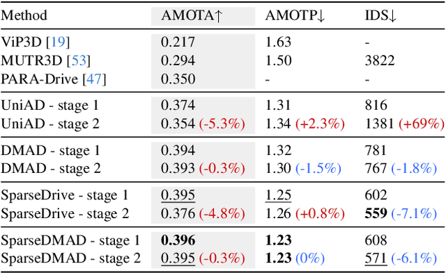 Figure 4 for Divide and Merge: Motion and Semantic Learning in End-to-End Autonomous Driving