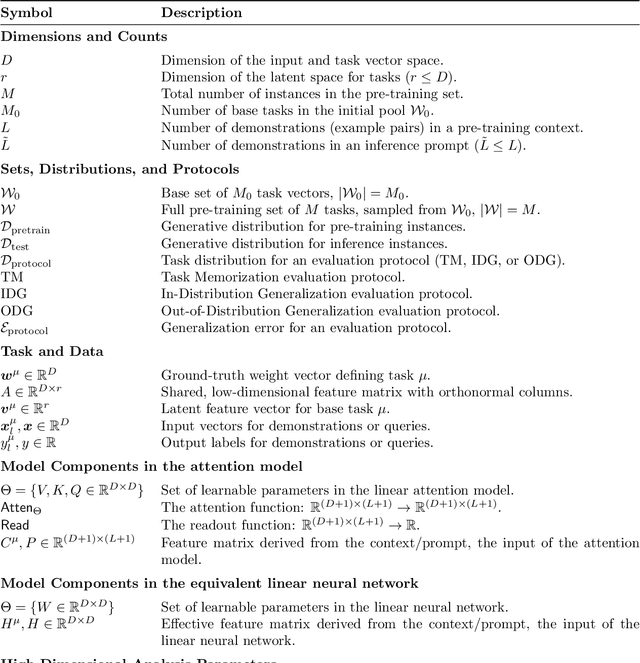 Figure 2 for Learning Linear Regression with Low-Rank Tasks in-Context