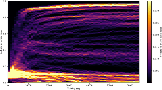 Figure 3 for Emergence of Computational Structure in a Neural Network Physics Simulator