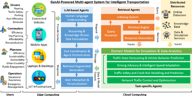 Figure 2 for GenAI-powered Multi-Agent Paradigm for Smart Urban Mobility: Opportunities and Challenges for Integrating Large Language Models (LLMs) and Retrieval-Augmented Generation (RAG) with Intelligent Transportation Systems