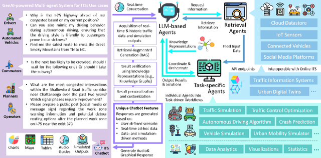 Figure 1 for GenAI-powered Multi-Agent Paradigm for Smart Urban Mobility: Opportunities and Challenges for Integrating Large Language Models (LLMs) and Retrieval-Augmented Generation (RAG) with Intelligent Transportation Systems