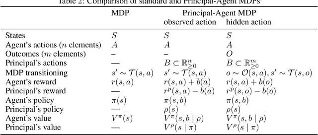 Figure 4 for Principal-Agent Reinforcement Learning