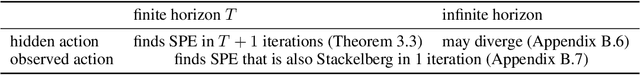 Figure 2 for Principal-Agent Reinforcement Learning