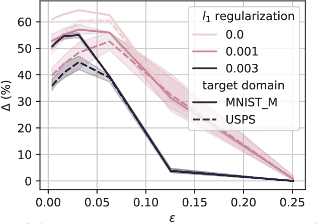 Figure 2 for On the Hardness of Robustness Transfer: A Perspective from Rademacher Complexity over Symmetric Difference Hypothesis Space