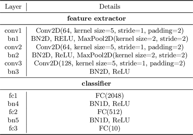 Figure 3 for On the Hardness of Robustness Transfer: A Perspective from Rademacher Complexity over Symmetric Difference Hypothesis Space