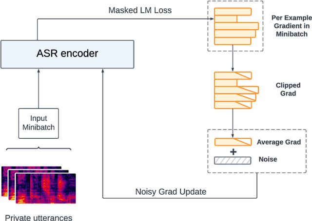 Figure 1 for Training Large ASR Encoders with Differential Privacy