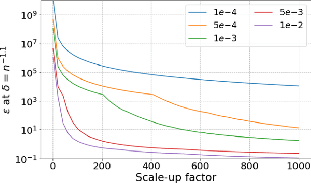 Figure 3 for Training Large ASR Encoders with Differential Privacy