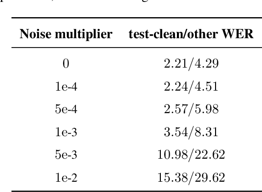 Figure 4 for Training Large ASR Encoders with Differential Privacy