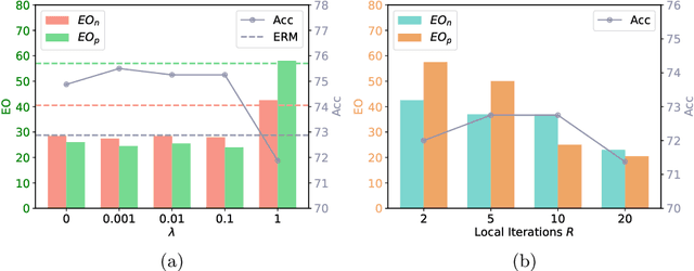 Figure 3 for Universal Debiased Editing on Foundation Models for Fair Medical Image Classification