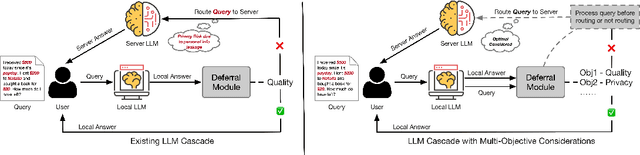 Figure 1 for LLM Cascade with Multi-Objective Optimal Consideration