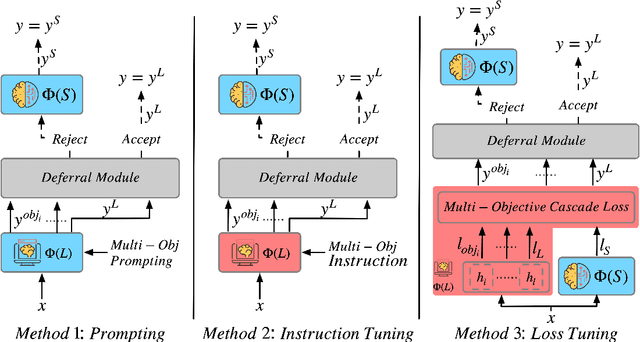 Figure 3 for LLM Cascade with Multi-Objective Optimal Consideration