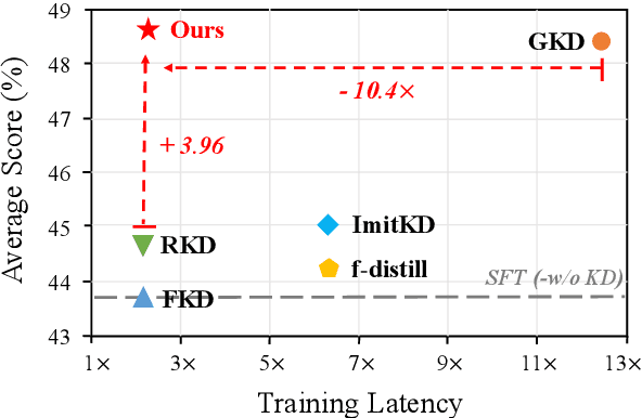 Figure 1 for Learning from Imperfect Data: Towards Efficient Knowledge Distillation of Autoregressive Language Models for Text-to-SQL