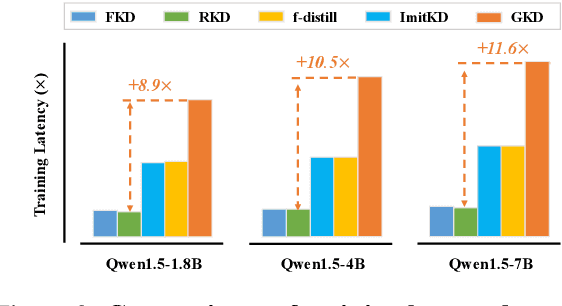 Figure 4 for Learning from Imperfect Data: Towards Efficient Knowledge Distillation of Autoregressive Language Models for Text-to-SQL