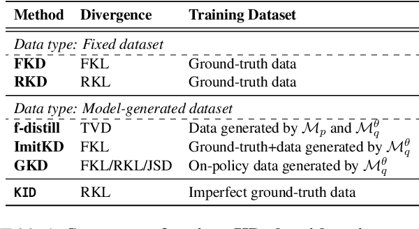 Figure 2 for Learning from Imperfect Data: Towards Efficient Knowledge Distillation of Autoregressive Language Models for Text-to-SQL