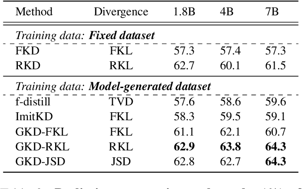 Figure 3 for Learning from Imperfect Data: Towards Efficient Knowledge Distillation of Autoregressive Language Models for Text-to-SQL