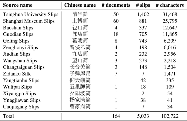 Figure 2 for Multi-Modal Multi-Granularity Tokenizer for Chu Bamboo Slip Scripts