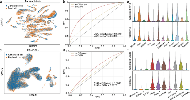 Figure 2 for scDiffusion: conditional generation of high-quality single-cell data using diffusion model