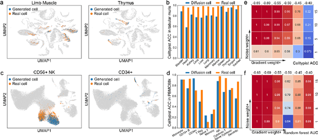 Figure 3 for scDiffusion: conditional generation of high-quality single-cell data using diffusion model