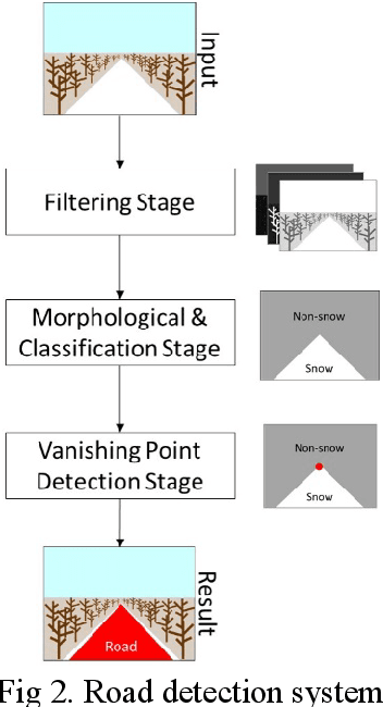 Figure 2 for Road Detection in Snowy Forest Environment using RGB Camera