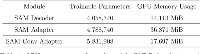 Figure 1 for CAD: Memory Efficient Convolutional Adapter for Segment Anything