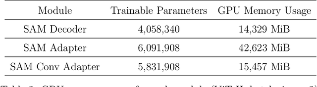 Figure 3 for CAD: Memory Efficient Convolutional Adapter for Segment Anything