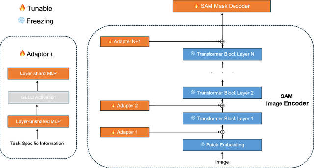 Figure 4 for CAD: Memory Efficient Convolutional Adapter for Segment Anything