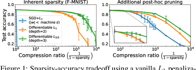 Figure 1 for Deep Weight Factorization: Sparse Learning Through the Lens of Artificial Symmetries