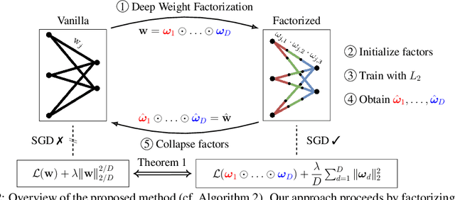 Figure 3 for Deep Weight Factorization: Sparse Learning Through the Lens of Artificial Symmetries