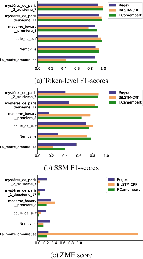 Figure 4 for Automatic Annotation of Direct Speech in Written French Narratives