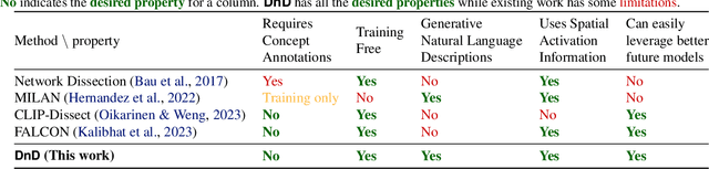 Figure 2 for Describe-and-Dissect: Interpreting Neurons in Vision Networks with Language Models