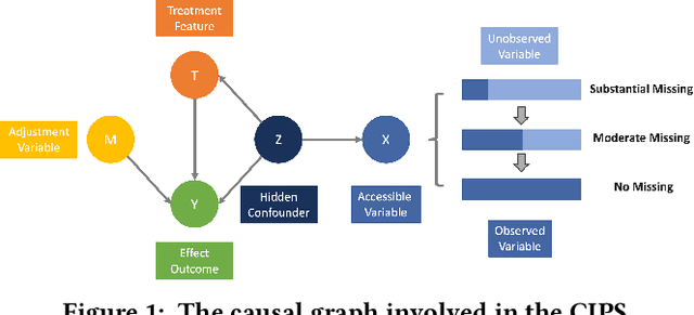 Figure 1 for Causal Interventional Prediction System for Robust and Explainable Effect Forecasting