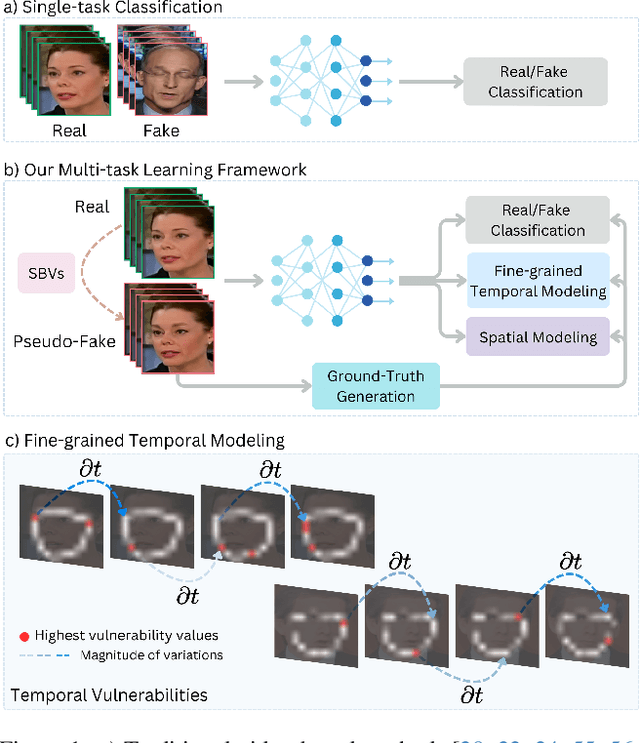 Figure 1 for Vulnerability-Aware Spatio-Temporal Learning for Generalizable and Interpretable Deepfake Video Detection