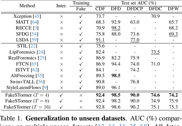 Figure 2 for Vulnerability-Aware Spatio-Temporal Learning for Generalizable and Interpretable Deepfake Video Detection