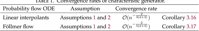 Figure 1 for Characteristic Learning for Provable One Step Generation