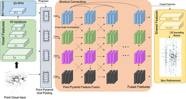 Figure 1 for Multi-scale Feature Fusion with Point Pyramid for 3D Object Detection