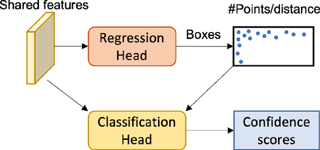 Figure 3 for Multi-scale Feature Fusion with Point Pyramid for 3D Object Detection