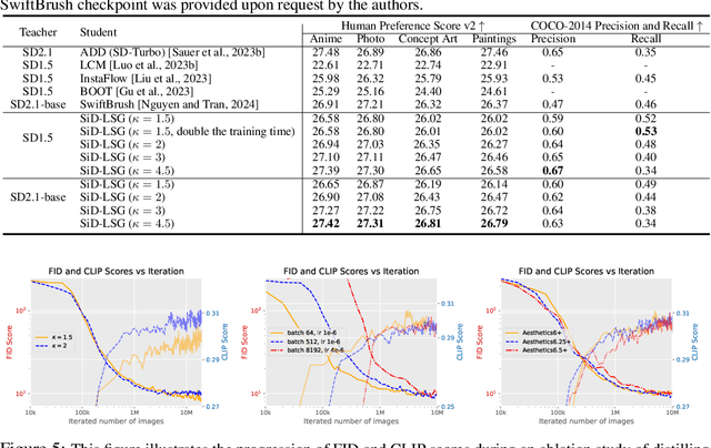 Figure 3 for Long and Short Guidance in Score identity Distillation for One-Step Text-to-Image Generation