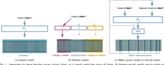 Figure 1 for Intent Detection at Scale: Tuning a Generic Model using Relevant Intents