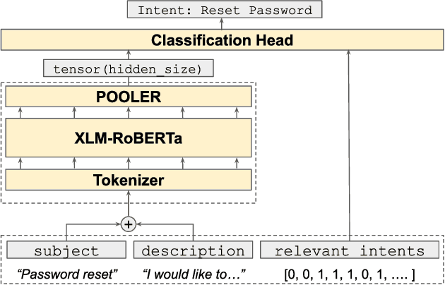 Figure 2 for Intent Detection at Scale: Tuning a Generic Model using Relevant Intents