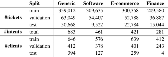 Figure 3 for Intent Detection at Scale: Tuning a Generic Model using Relevant Intents