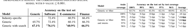 Figure 4 for Intent Detection at Scale: Tuning a Generic Model using Relevant Intents