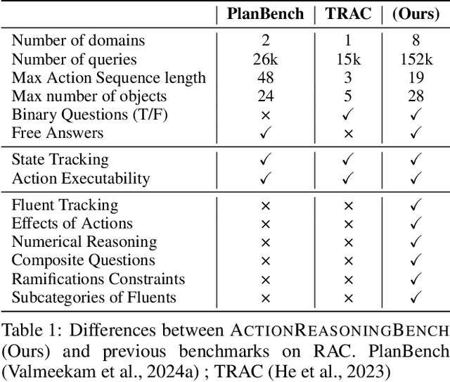 Figure 1 for ActionReasoningBench: Reasoning about Actions with and without Ramification Constraints